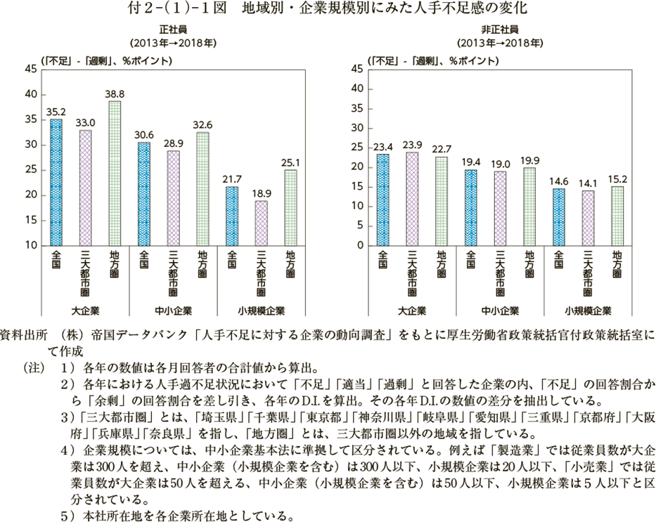 付２－（１）－１図　地域別・企業規模別にみた人手不足感の変化（図）