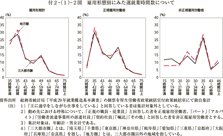 付２－（１）－２図　雇用形態別にみた週就業時間数について（図）