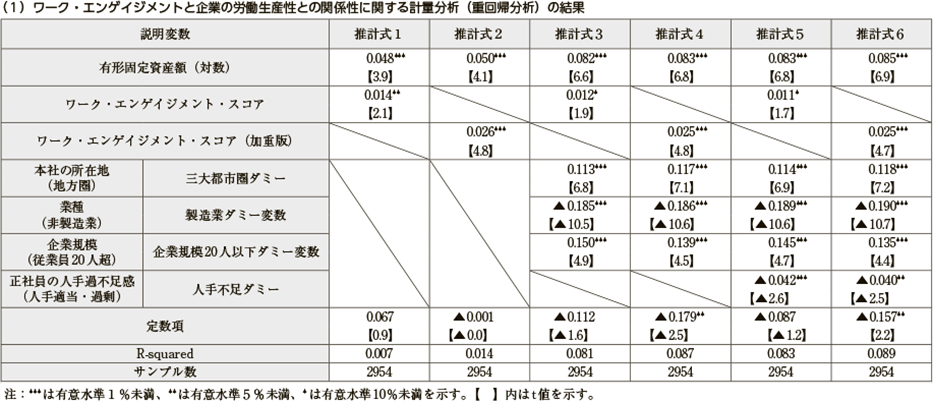 付注１　「ワーク・エンゲイジメントと企業の労働生産性」に関する重回帰分析の推計結果について（図1）