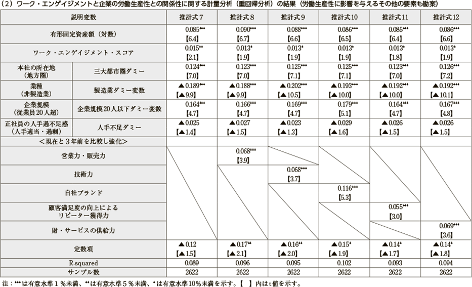 付注１　「ワーク・エンゲイジメントと企業の労働生産性」に関する重回帰分析の推計結果について（図2）