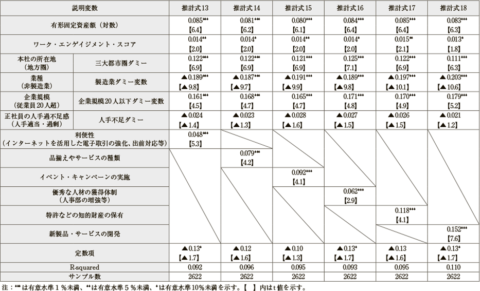 付注１　「ワーク・エンゲイジメントと企業の労働生産性」に関する重回帰分析の推計結果について（図3）