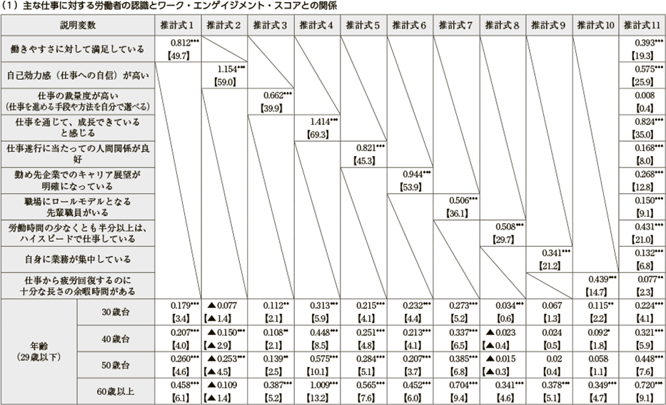 付注３　「ワーク・エンゲイジメントを向上させる要因」に関する順序ロジット分析の推計結果について（図1）