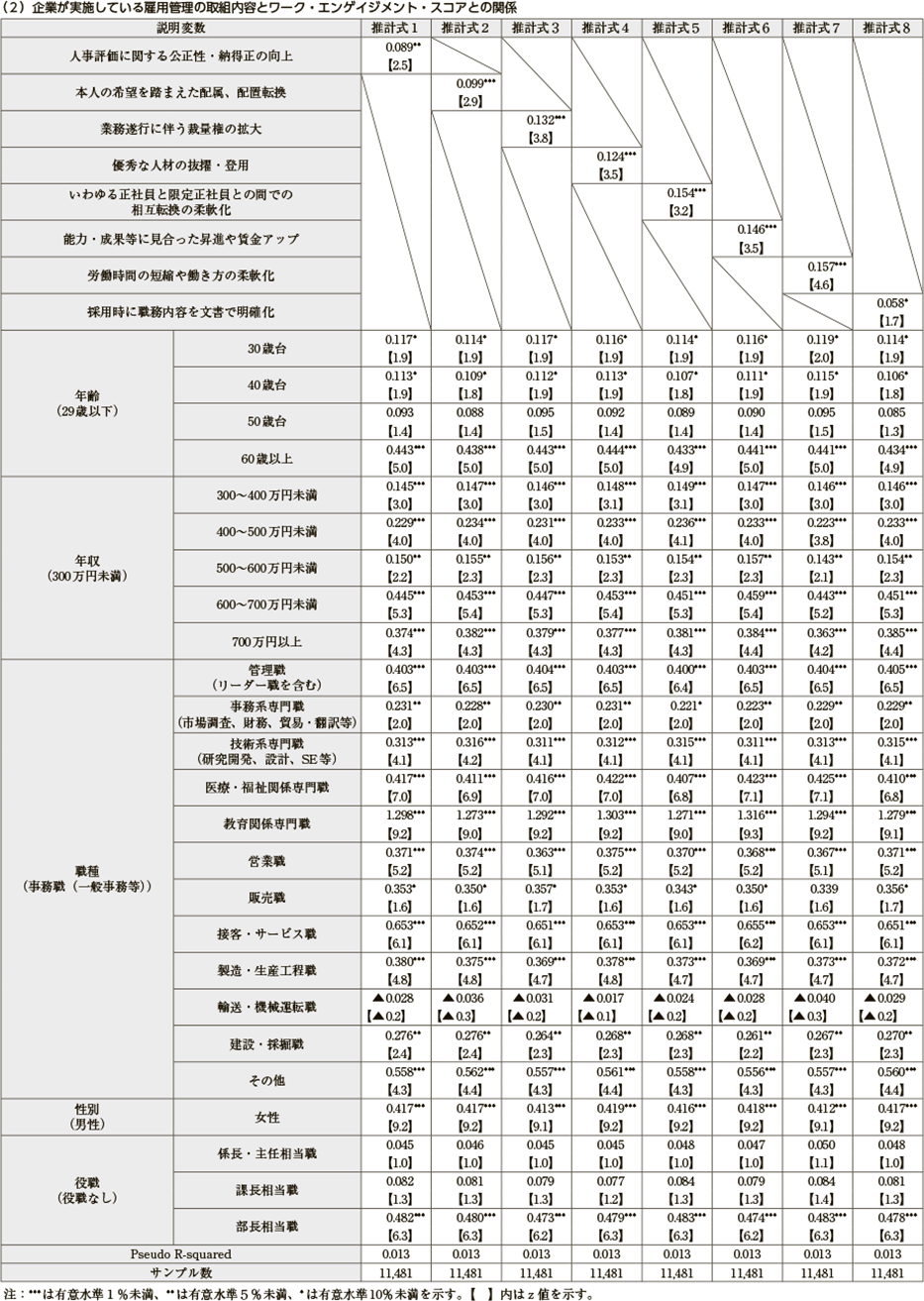 付注３　「ワーク・エンゲイジメントを向上させる要因」に関する順序ロジット分析の推計結果について（図3）