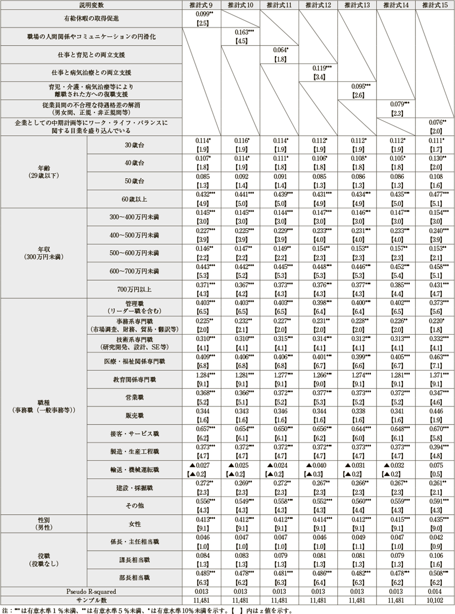 付注３　「ワーク・エンゲイジメントを向上させる要因」に関する順序ロジット分析の推計結果について（図4）