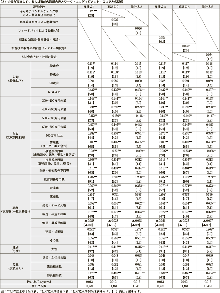 付注３　「ワーク・エンゲイジメントを向上させる要因」に関する順序ロジット分析の推計結果について（図5）