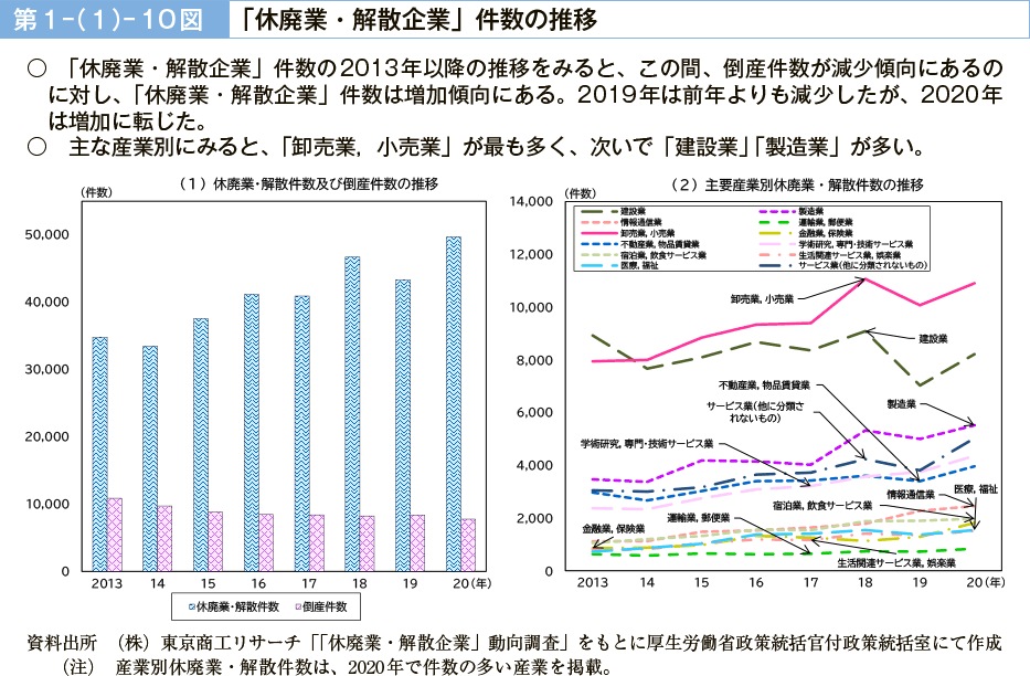 第１－（１）－10図　「休廃業・解散企業」件数の推移