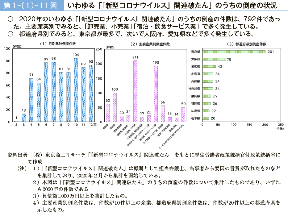 第１－（１）－11図　いわゆる「『新型コロナウイルス』関連破たん」のうちの倒産の状況