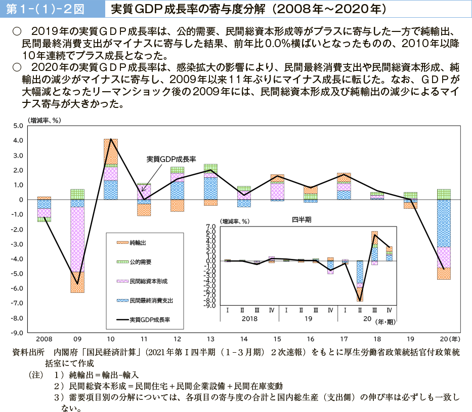 第１－（１）－２図　実質GDP 成長率の寄与度分解（2008 年～2020 年）