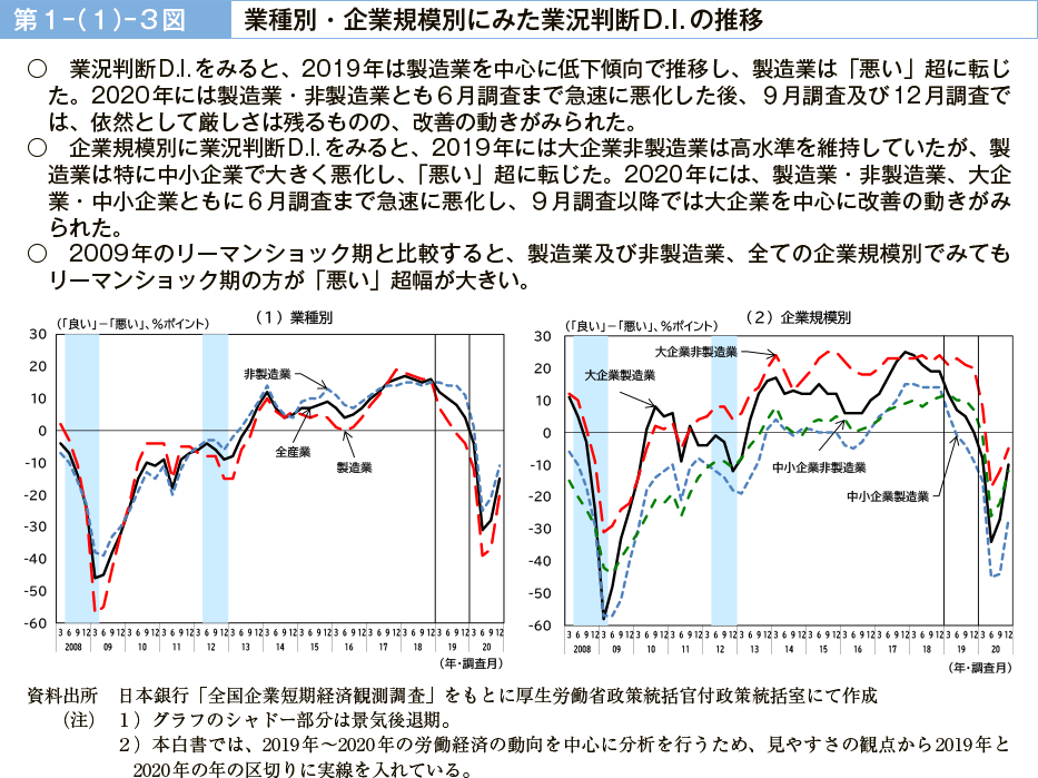 第１－（１）－３図　業種別・企業規模別にみた業況判断D.I.の推移