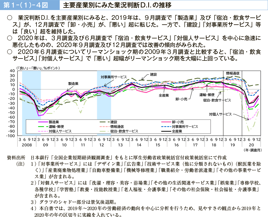 第１－（１）－４図　主要産業別にみた業況判断D.I. の推移