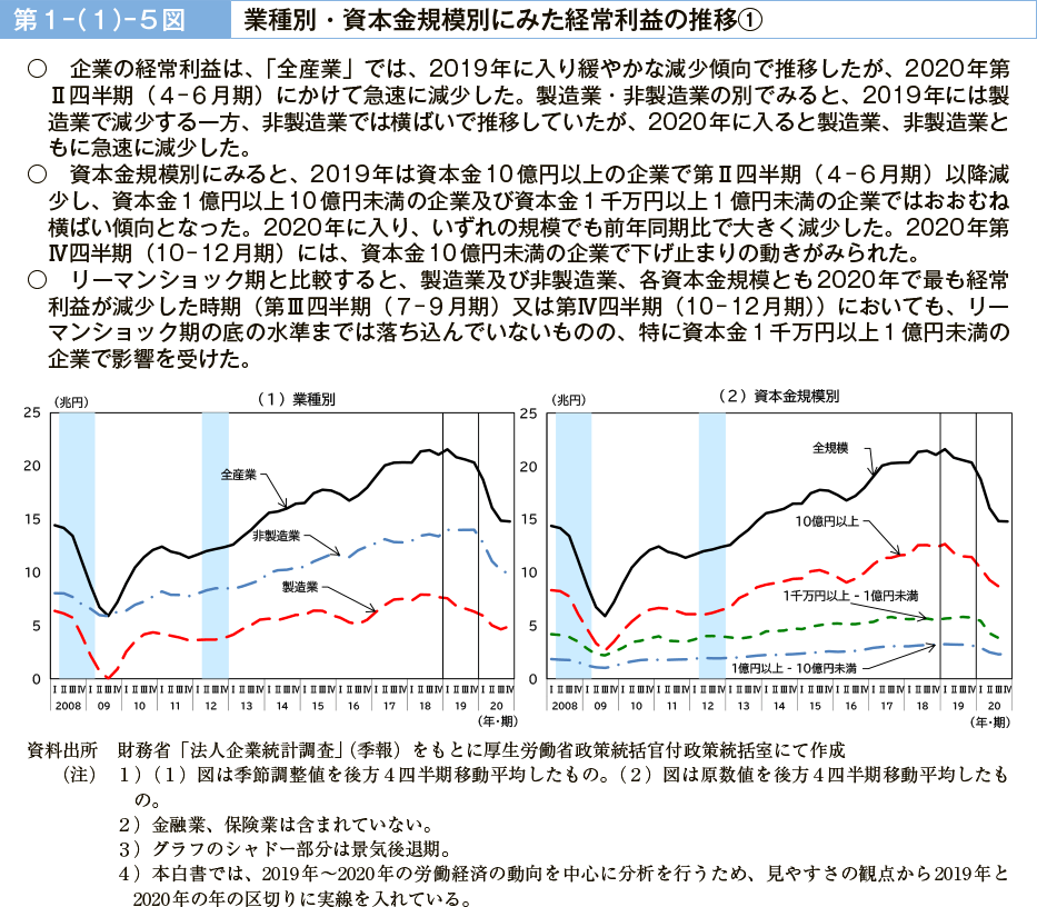 第１－（１）－５図　業種別・資本金規模別にみた経常利益の推移①