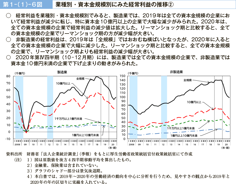 第１－（１）－６図　業種別・資本金規模別にみた経常利益の推移②