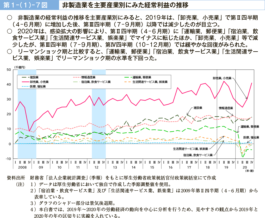 第１－（１）－７図　非製造業を主要産業別にみた経常利益の推移