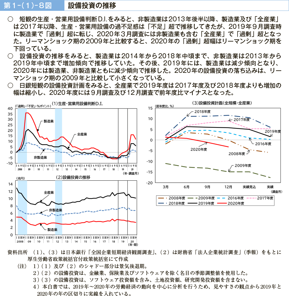 第１－（１）－８図　設備投資の推移