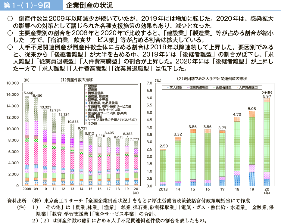 第１－（１）－９図　企業倒産の状況