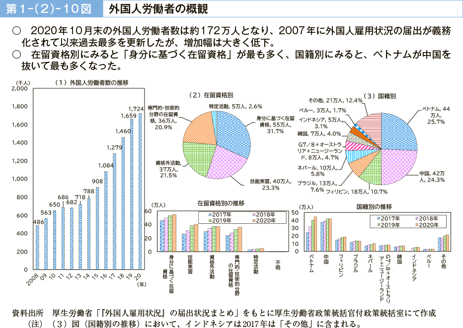 第１－（２）－10図　外国人労働者の概観