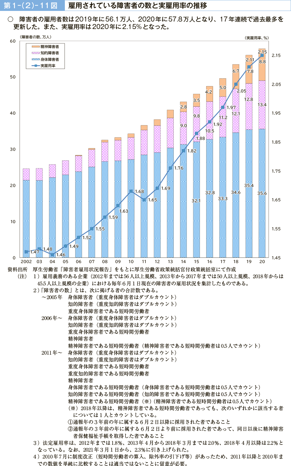 第１－（２）－11図　雇用されている障害者の数と実雇用率の推移