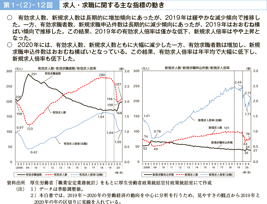 第１－（２）－12図　求人・求職に関する主な指標の動き