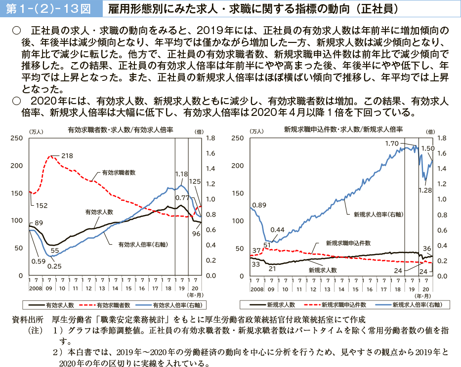 第１－（２）－13図　雇用形態別にみた求人・求職に関する指標の動向（正社員）