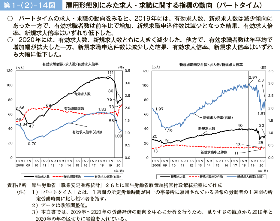 第１－（２）－14図　雇用形態別にみた求人・求職に関する指標の動向（パートタイム）