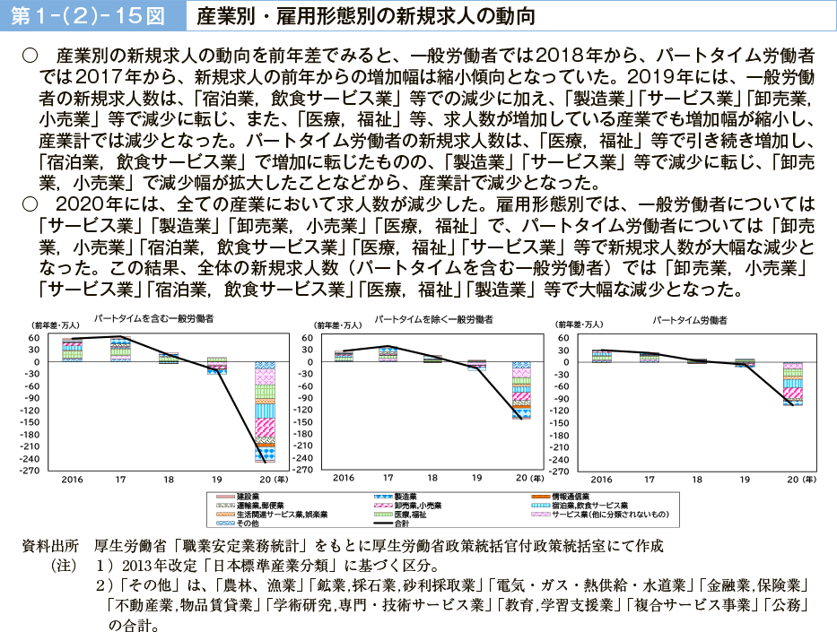 第１－（２）－15図　産業別・雇用形態別の新規求人の動向