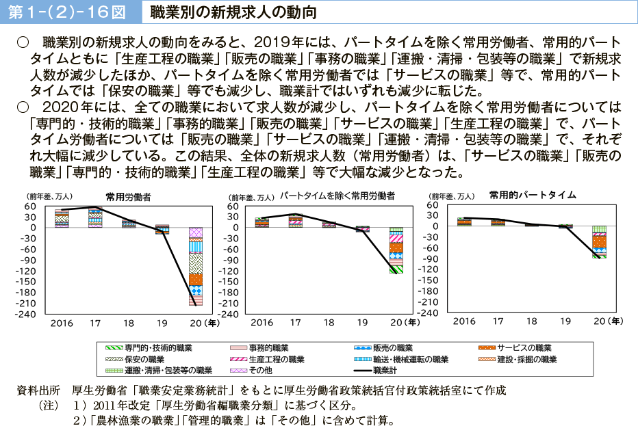 第１－（２）－16図　職業別の新規求人の動向