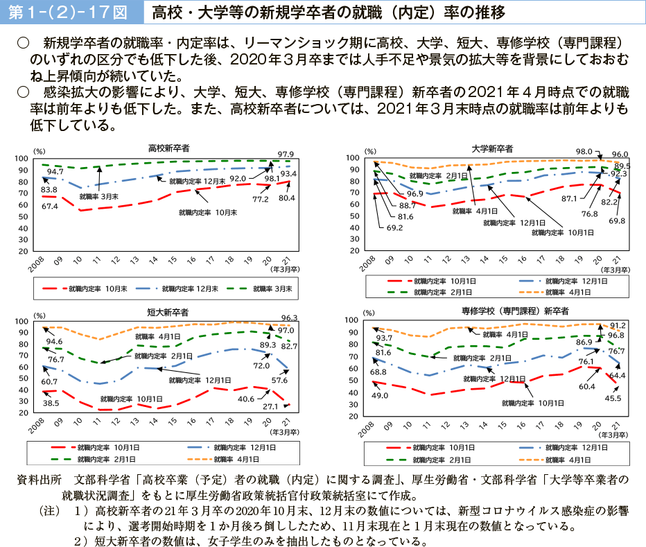 第１－（２）－17図　高校・大学等の新規学卒者の就職（内定）率の推移