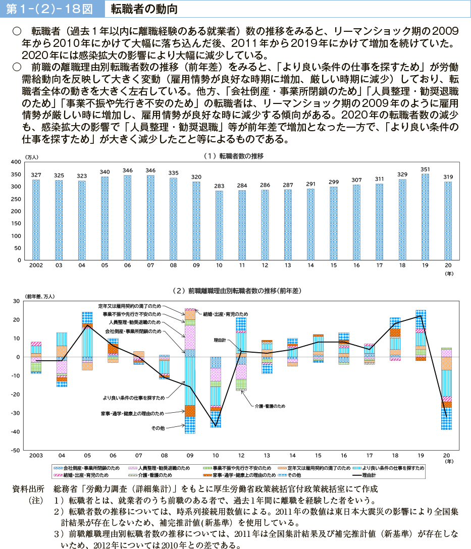 第１－（２）－18図　転職者の動向