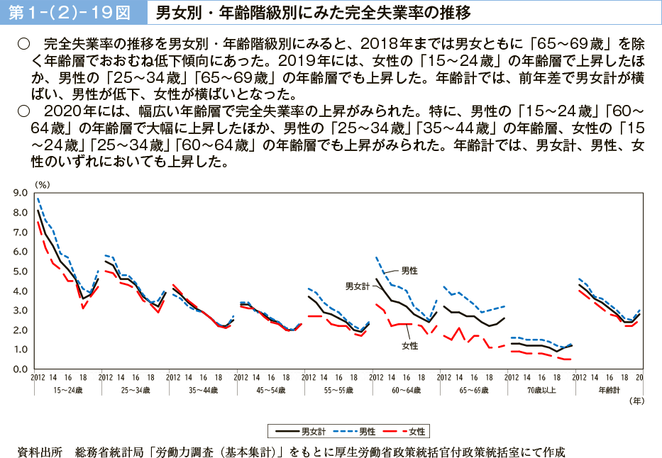 第１－（２）－19図　男女別・年齢階級別にみた完全失業率の推移