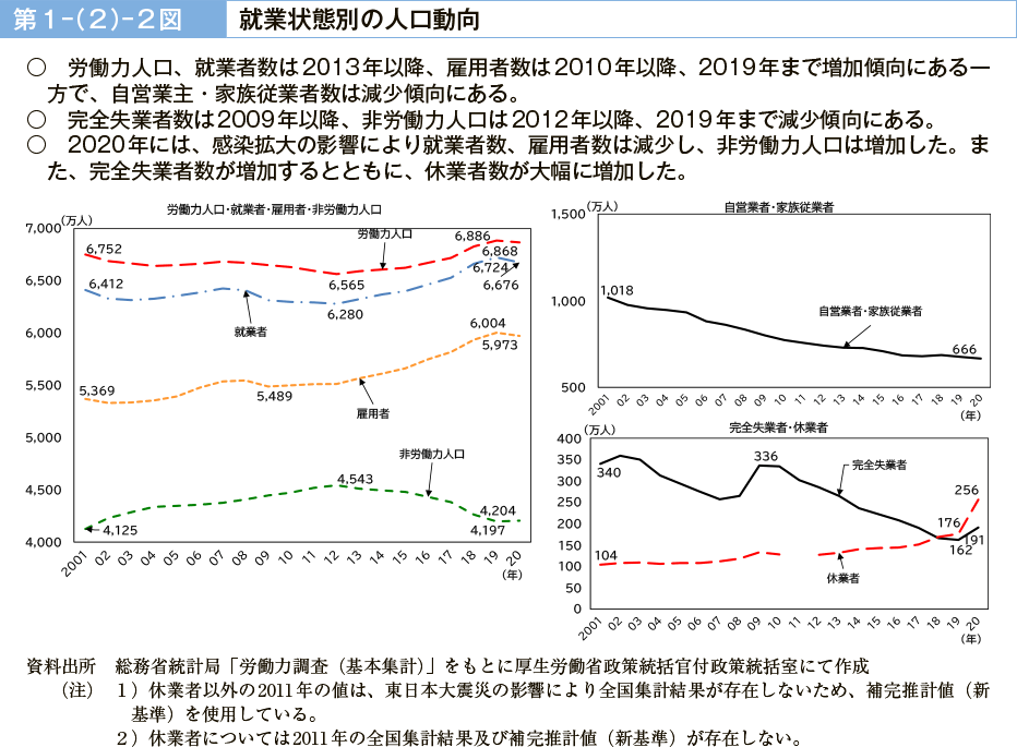 第１－（２）－２図　就業状態別の人口動向