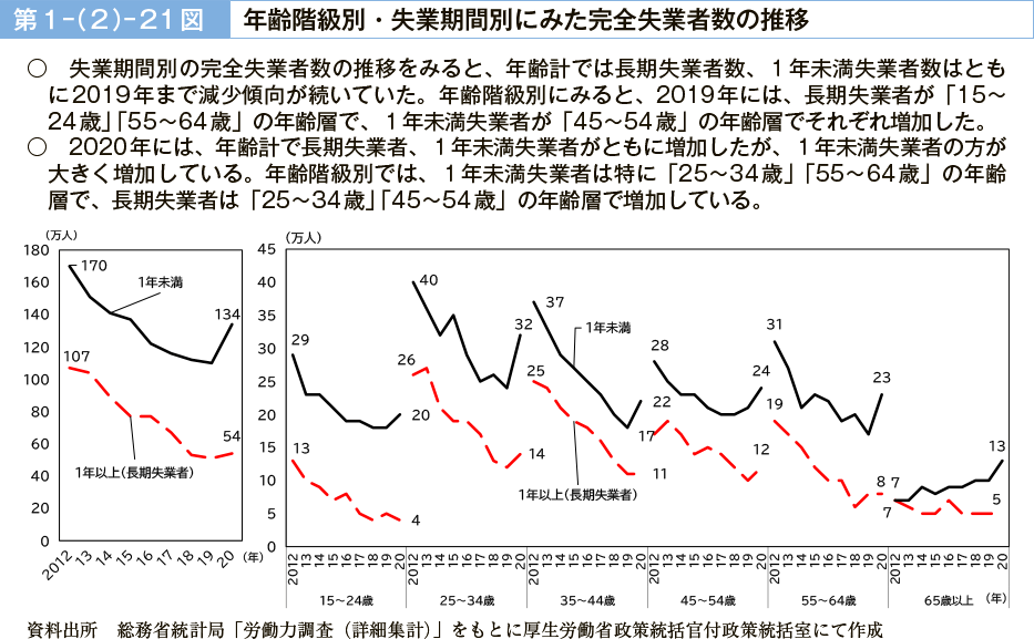 第１－（２）－21図　年齢階級別・失業期間別にみた完全失業者数の推移