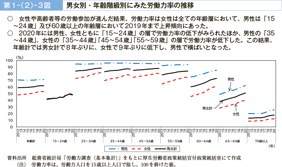 第１－（２）－３図　男女別・年齢階級別にみた労働力率の推移