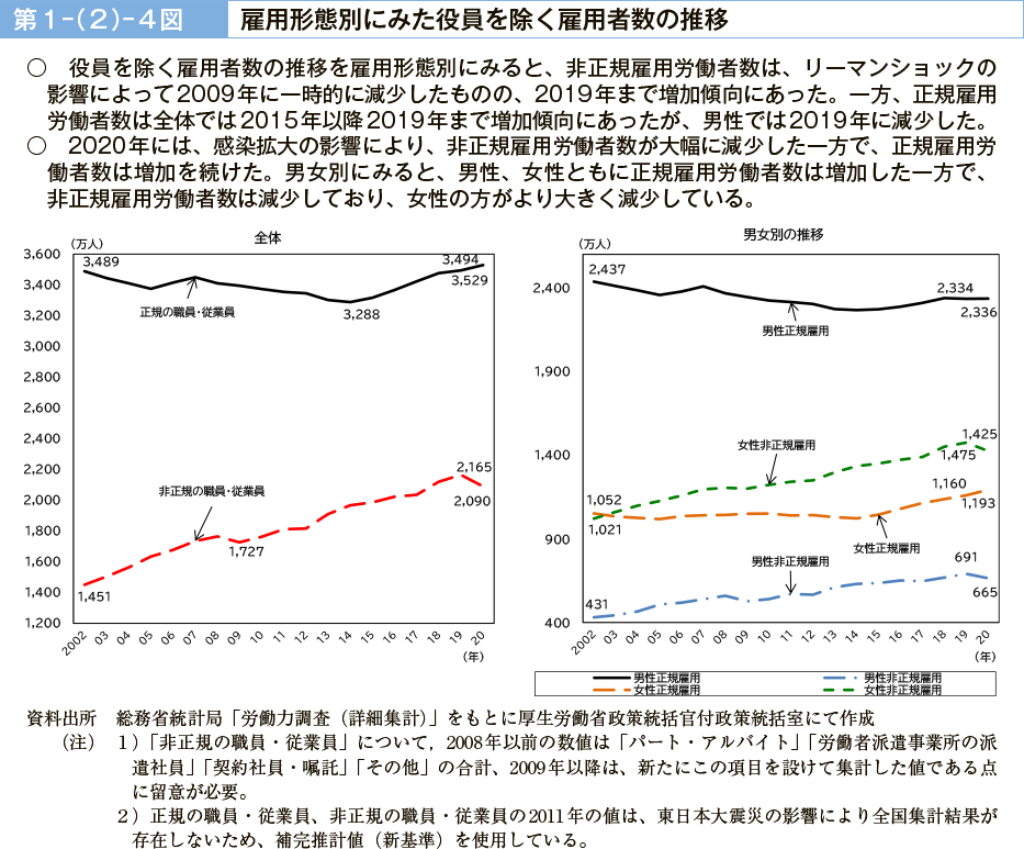 第１－（２）－４図　雇用形態別にみた役員を除く雇用者数の推移