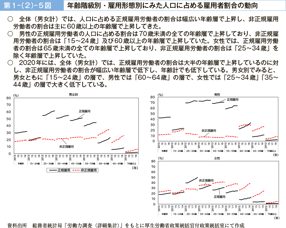 第１－（２）－５図　年齢階級別・雇用形態別にみた人口に占める雇用者割合の動向