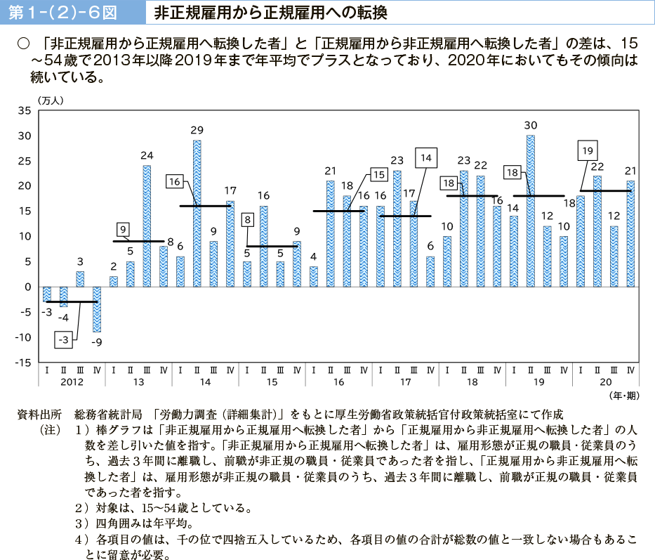 第１－（２）－６図　非正規雇用から正規雇用への転換