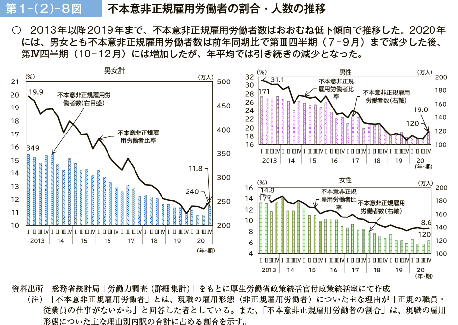 第１－（２）－８図　不本意非正規雇用労働者の割合・人数の推移