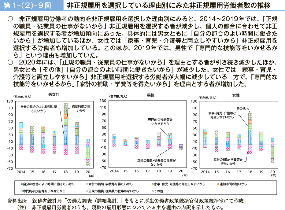 第１－（２）－９図　非正規雇用を選択している理由別にみた非正規雇用労働者数の推移