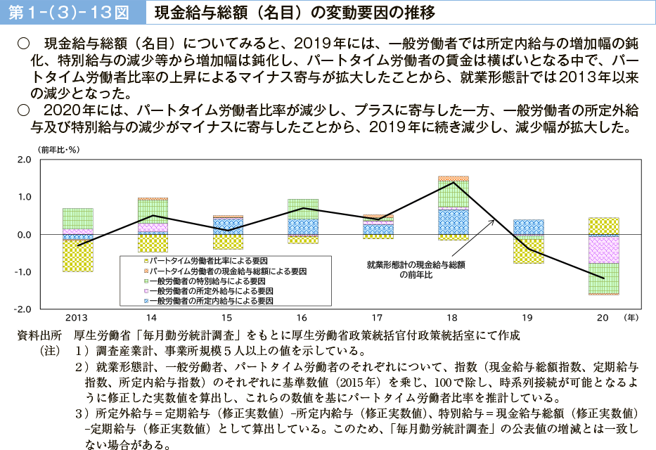 第１－（３）－13図　現金給与総額（名目）の変動要因の推移