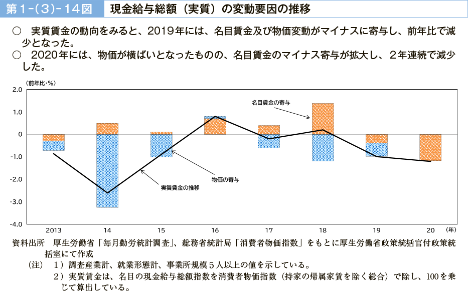 第１－（３）－14図　現金給与総額（実質）の変動要因の推移