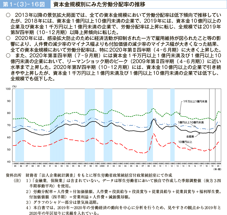 第１－（３）－16図　資本金規模別にみた労働分配率の推移