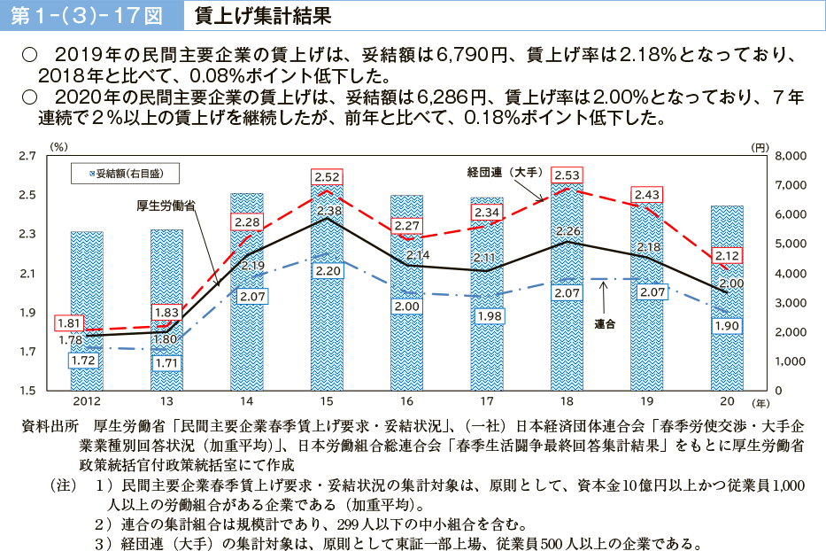 第１－（３）－17図　賃上げ集計結果