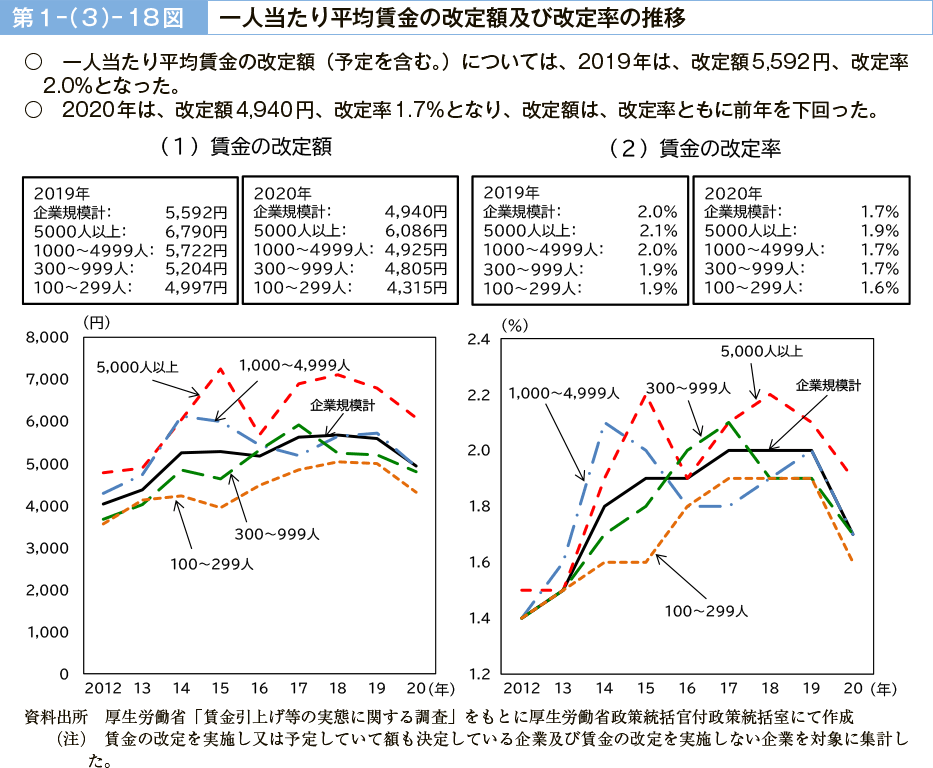 第１－（３）－18図　一人当たり平均賃金の改定額及び改定率の推移