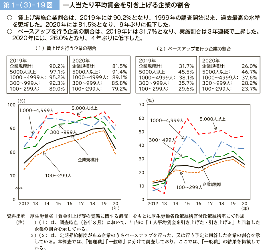 第１－（３）－19図　一人当たり平均賃金を引き上げる企業の割合