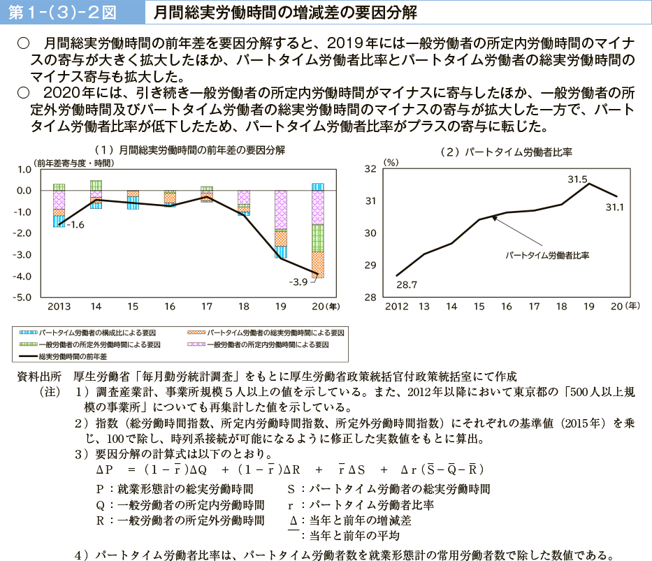 第１－（３）－２図　月間総実労働時間の増減差の要因分解