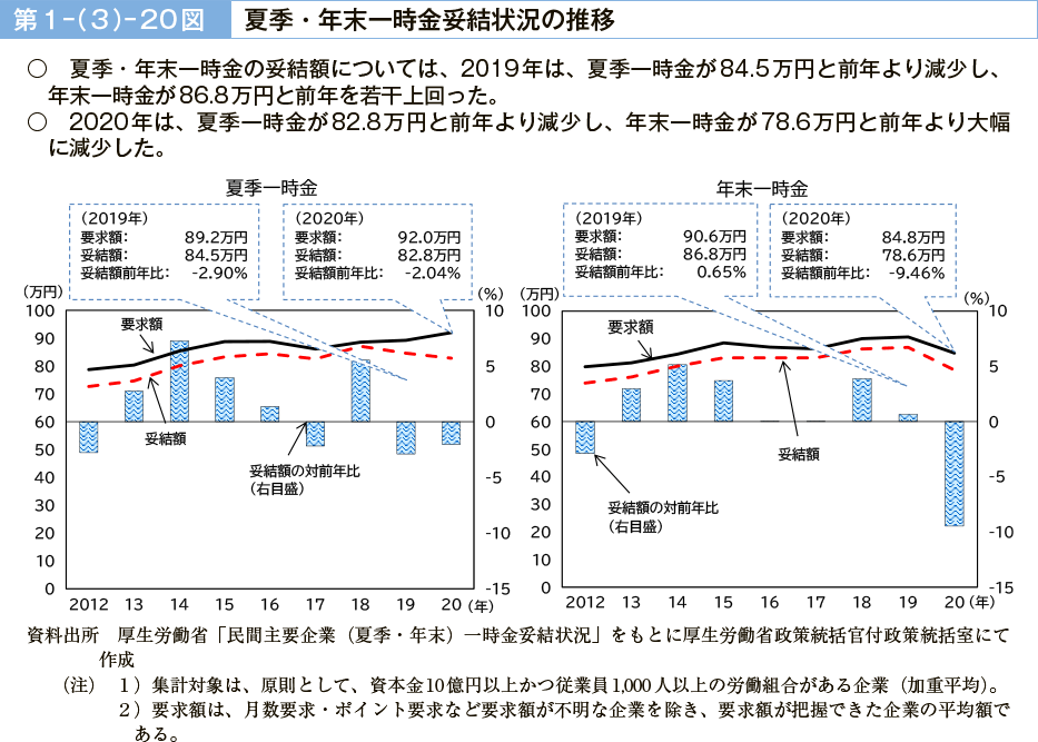 第１－（３）－20図　夏季・年末一時金妥結状況の推移