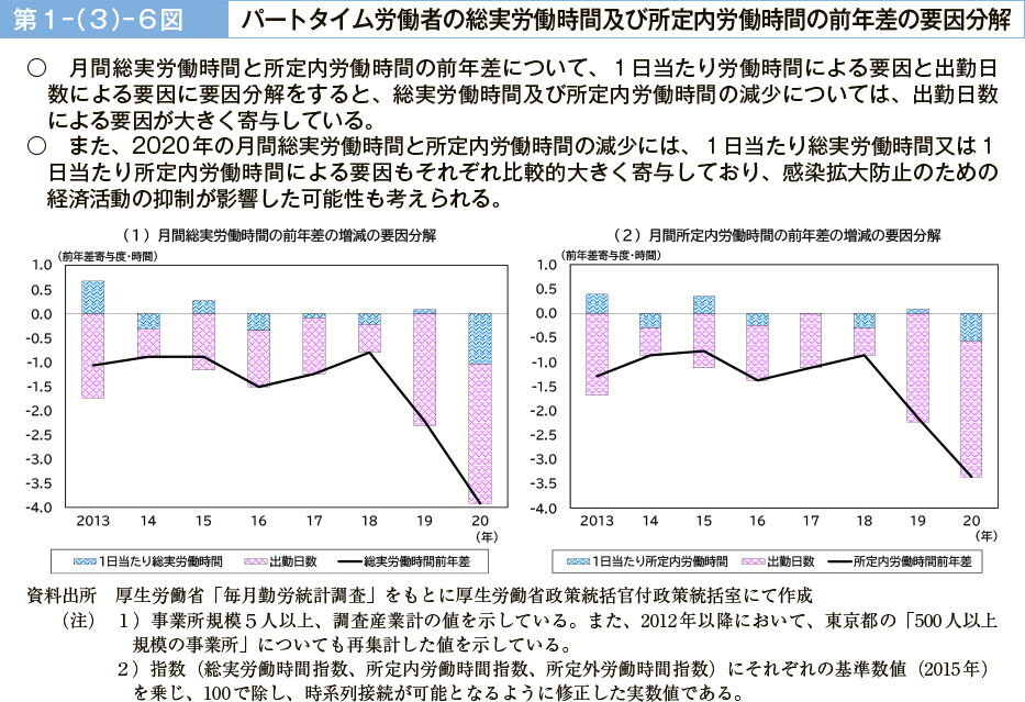 第１－（３）－６図　パートタイム労働者の総実労働時間及び所定内労働時間の前年差の要因分解