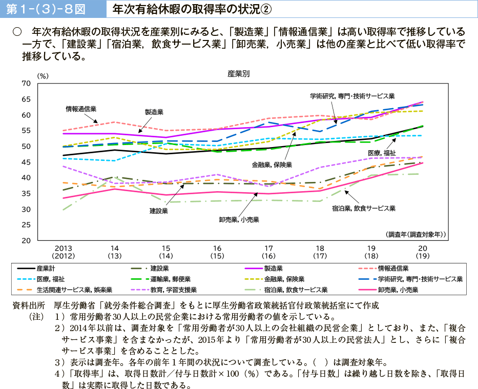 第１－（３）－８図　年次有給休暇の取得率の状況②