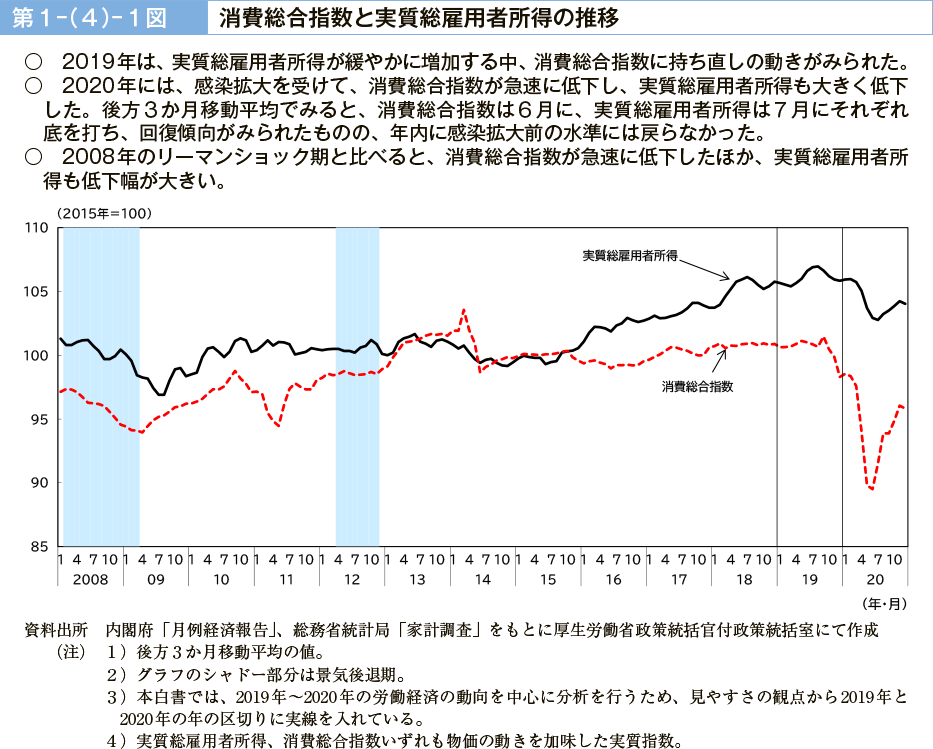 第１－（４）－１図　消費総合指数と実質総雇用者所得の推移