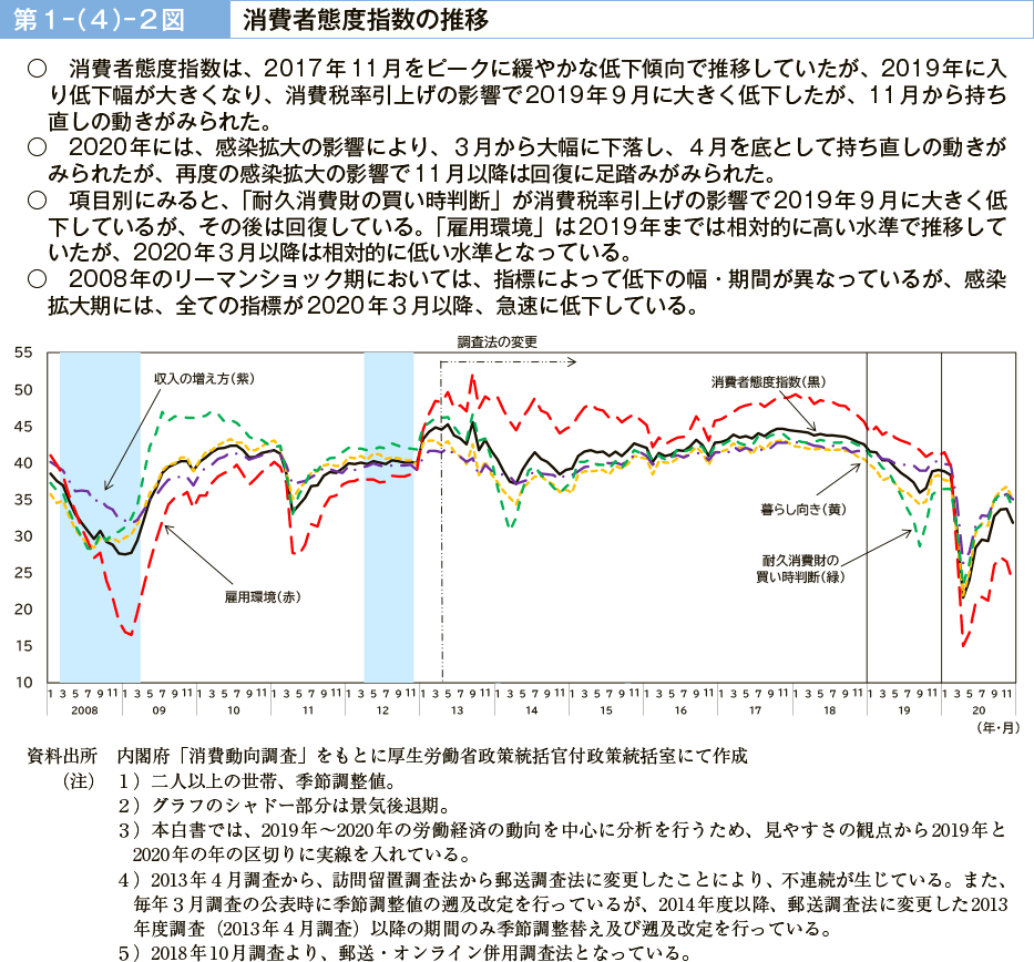 第１－（４）－２図　消費者態度指数の推移