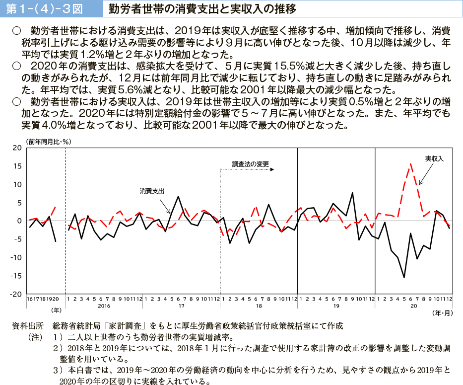 第１－（４）－３図　勤労者世帯の消費支出と実収入の推移